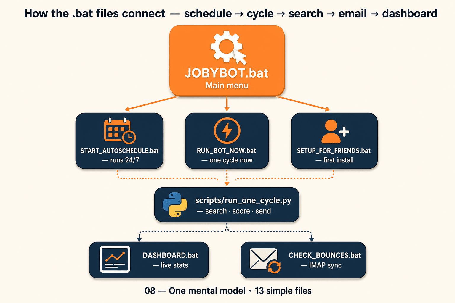 Flow diagram showing how six JobyBots .bat files connect into one workflow