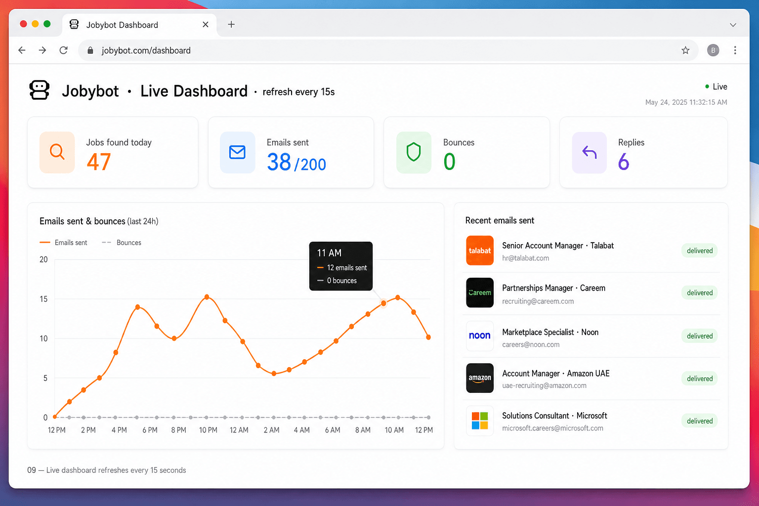 JobyBots live dashboard showing 47 jobs found, 38 emails sent, 0 bounces, 6 replies